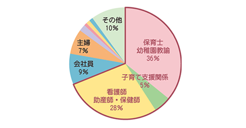 これまでに8700人の専門職が資格を取得し、全国で活躍しています